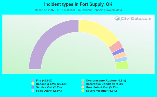 Incident types in Fort Supply, OK