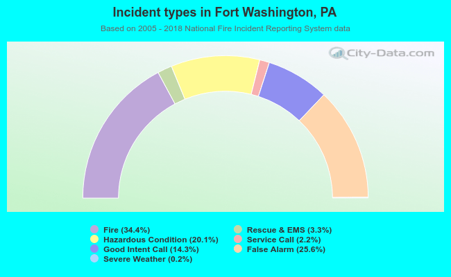 Incident types in Fort Washington, PA