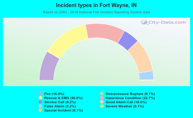 Incident types in Fort Wayne, IN
