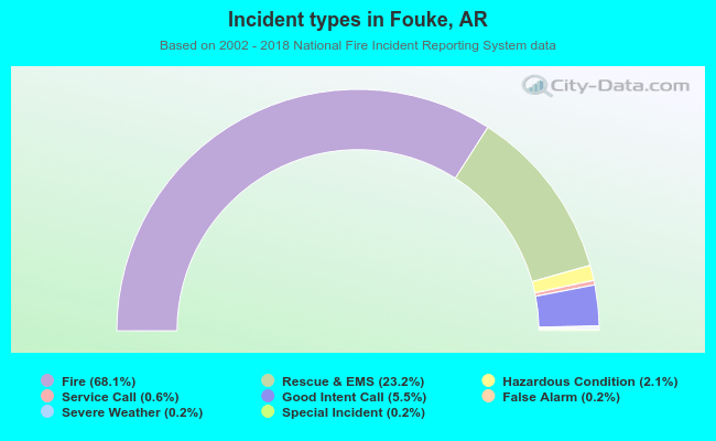 Incident types in Fouke, AR