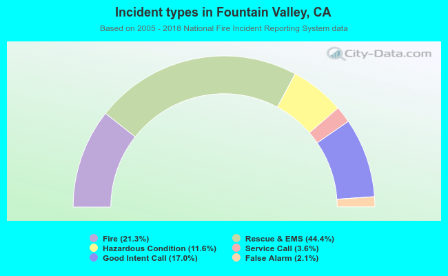 Incident types in Fountain Valley, CA