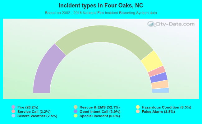 Incident types in Four Oaks, NC