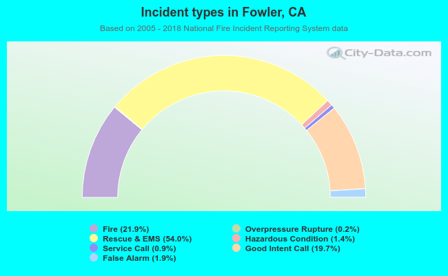 Incident types in Fowler, CA