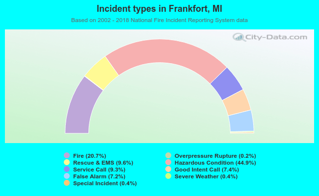 Incident types in Frankfort, MI
