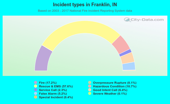 Incident types in Franklin, IN