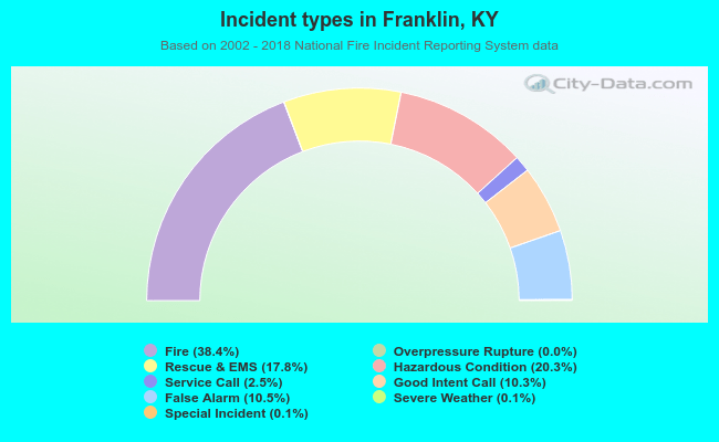 Incident types in Franklin, KY