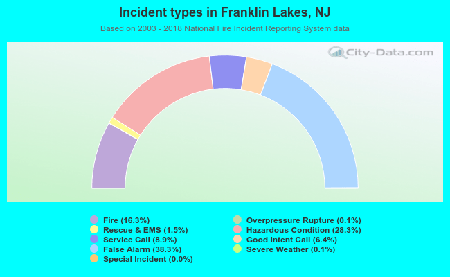 Incident types in Franklin Lakes, NJ