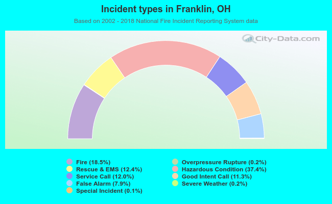 Incident types in Franklin, OH
