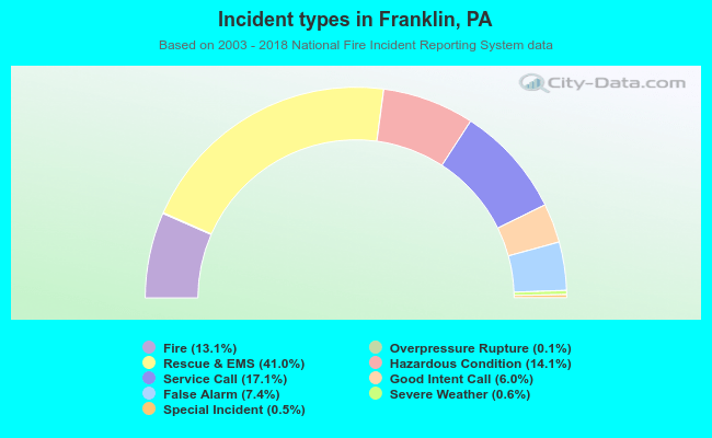 Incident types in Franklin, PA