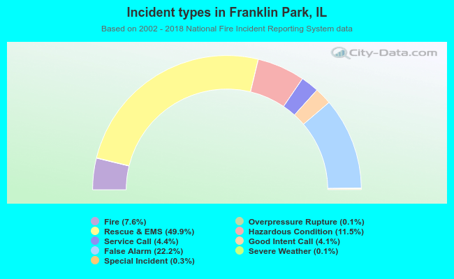 Incident types in Franklin Park, IL