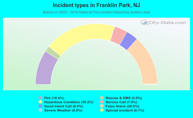 Incident types in Franklin Park, NJ