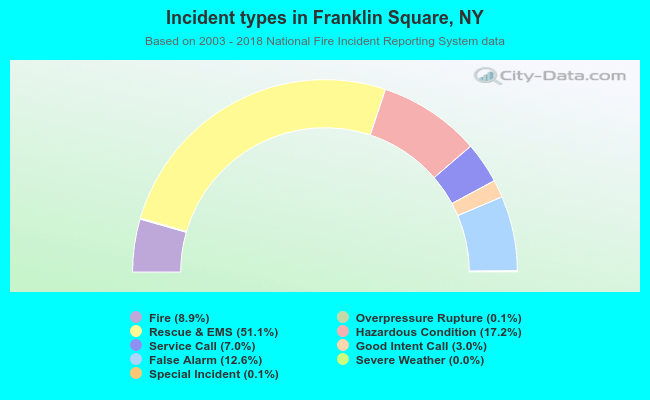 Incident types in Franklin Square, NY