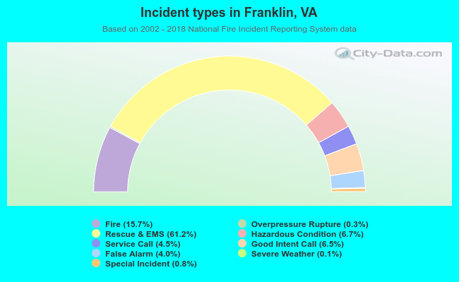 Incident types in Franklin, VA