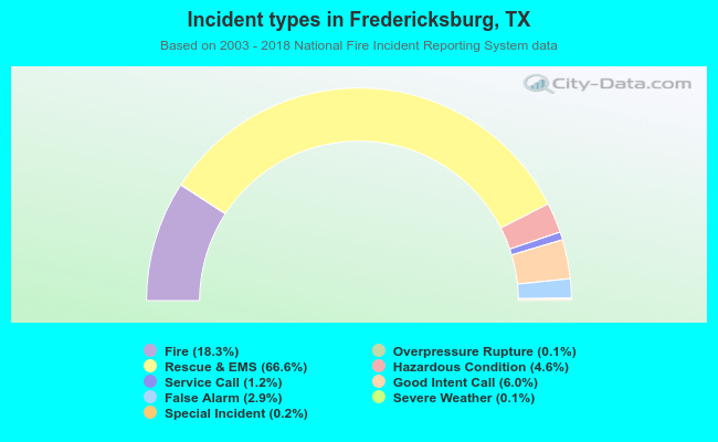 Incident types in Fredericksburg, TX