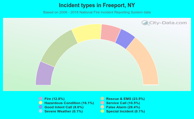 Incident types in Freeport, NY