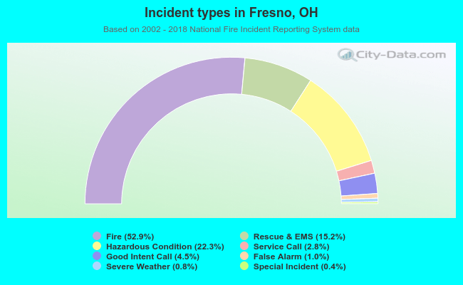 Incident types in Fresno, OH