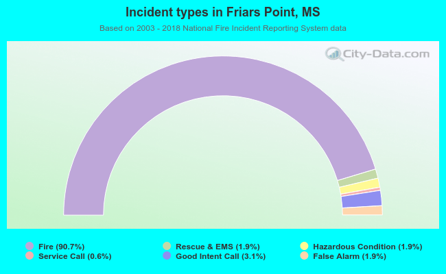 Incident types in Friars Point, MS