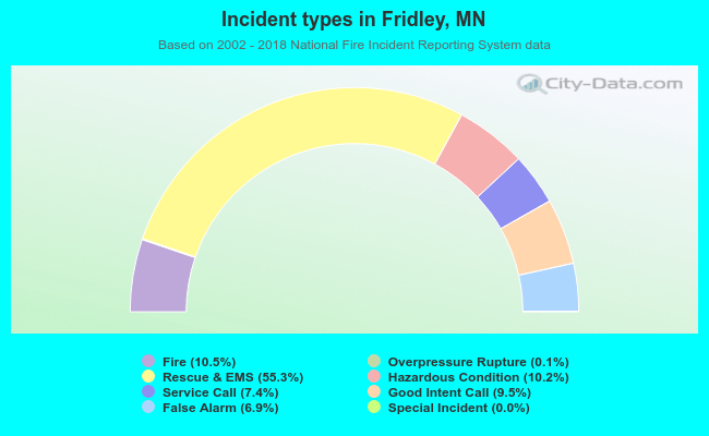 Incident types in Fridley, MN
