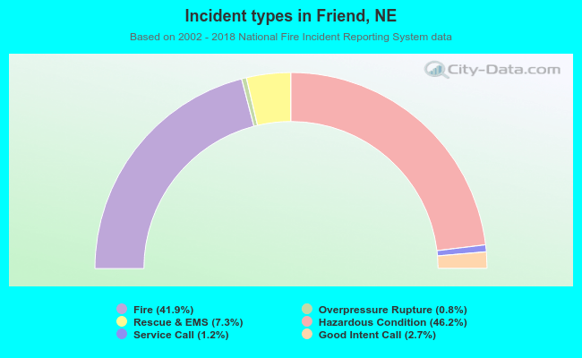 Incident types in Friend, NE