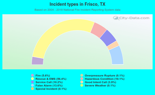 Incident types in Frisco, TX