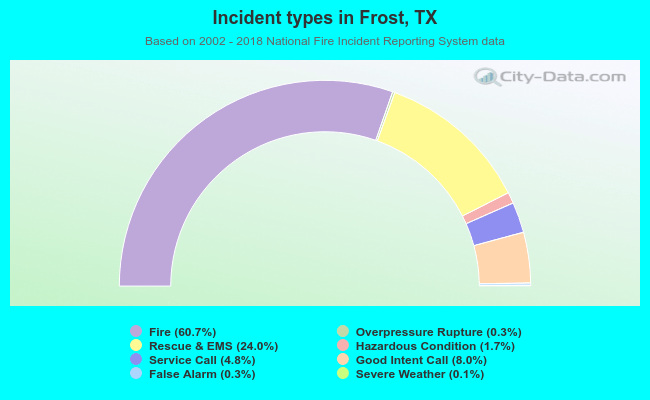 Incident types in Frost, TX