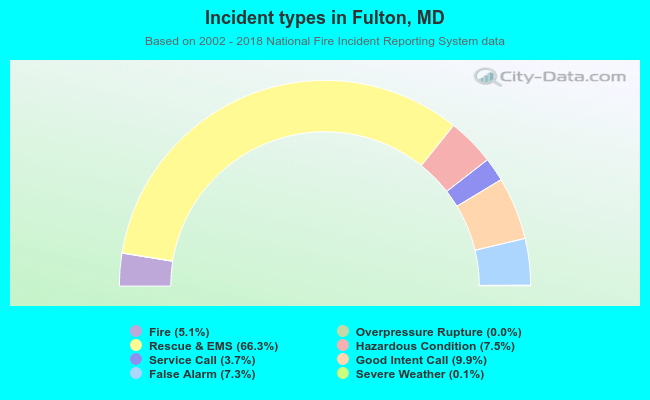 Incident types in Fulton, MD