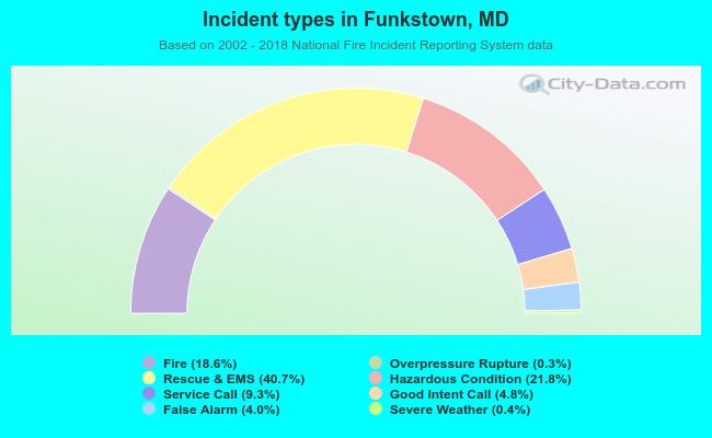 Incident types in Funkstown, MD