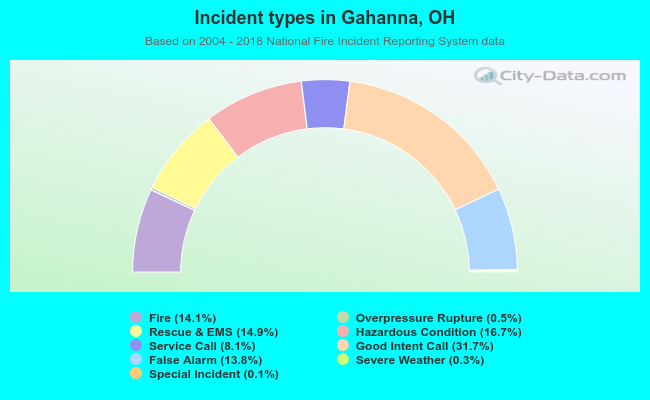Incident types in Gahanna, OH