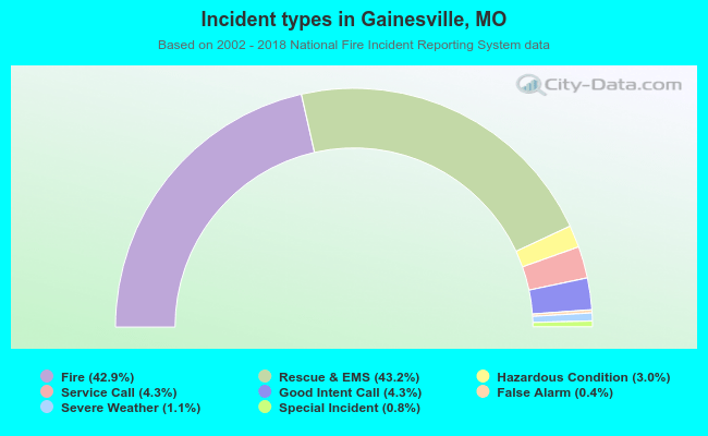Incident types in Gainesville, MO