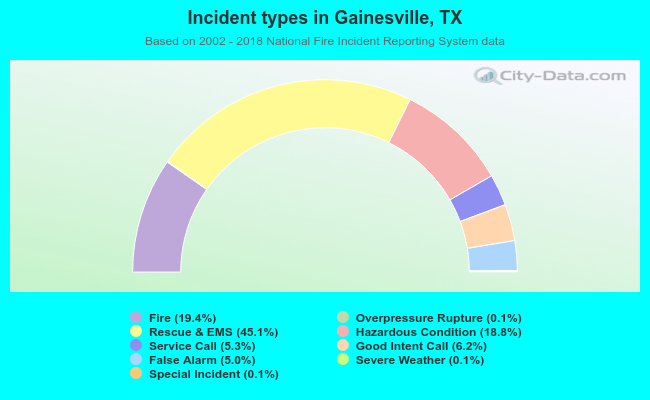 Incident types in Gainesville, TX