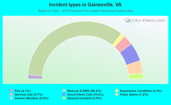 Incident types in Gainesville, VA