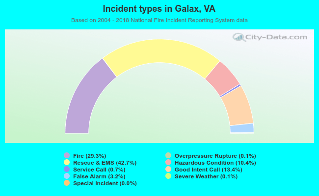Incident types in Galax, VA