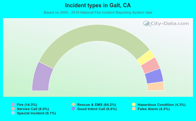 Incident types in Galt, CA