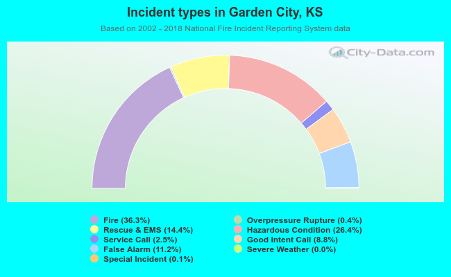 Incident types in Garden City, KS