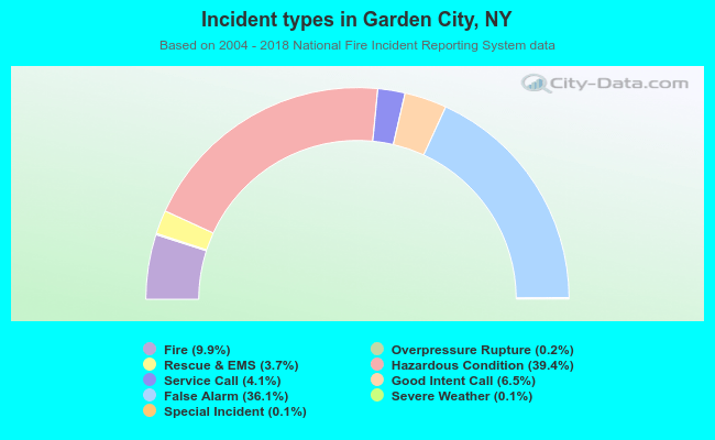 Incident types in Garden City, NY