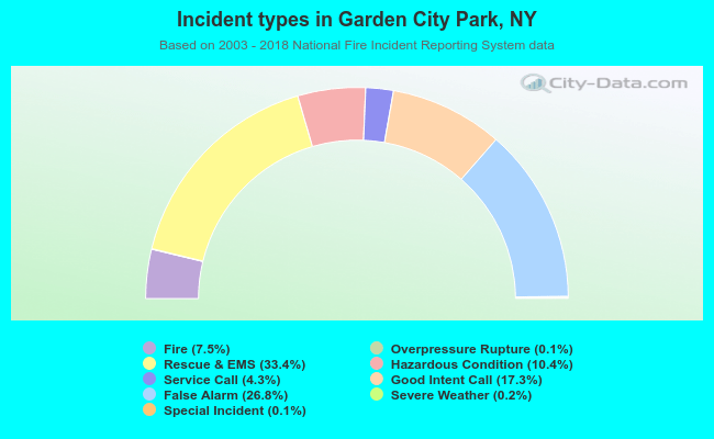 Incident types in Garden City Park, NY
