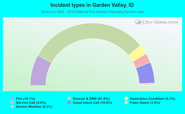 Incident types in Garden Valley, ID