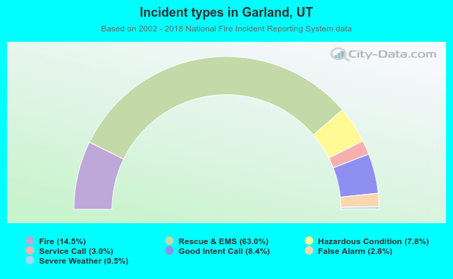 Incident types in Garland, UT