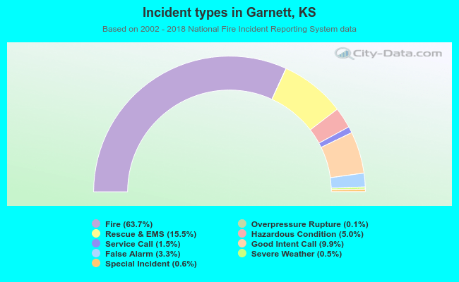 Incident types in Garnett, KS