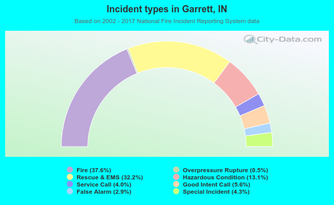 Incident types in Garrett, IN