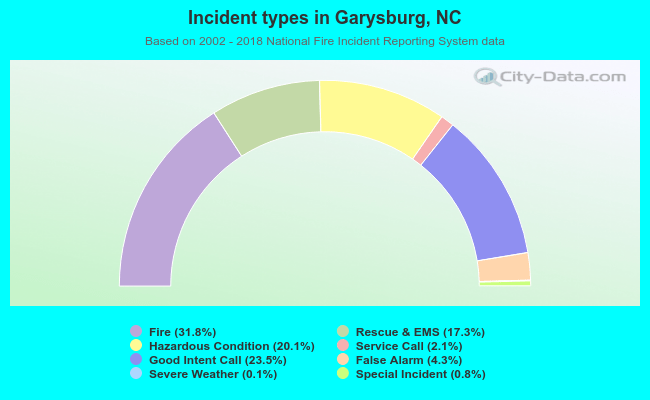 Incident types in Garysburg, NC