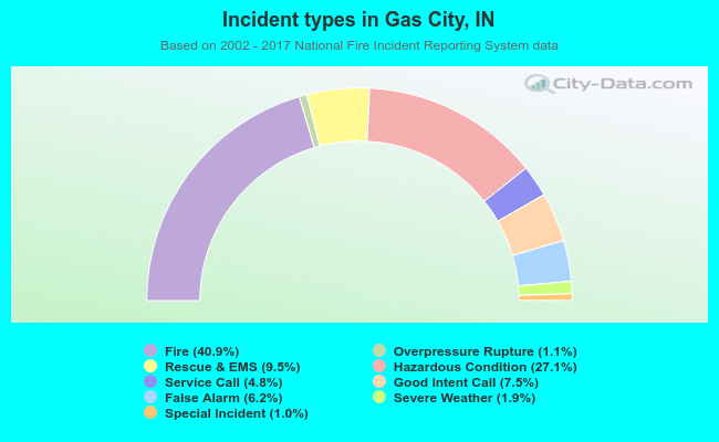 Incident types in Gas City, IN