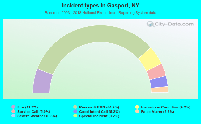 Incident types in Gasport, NY