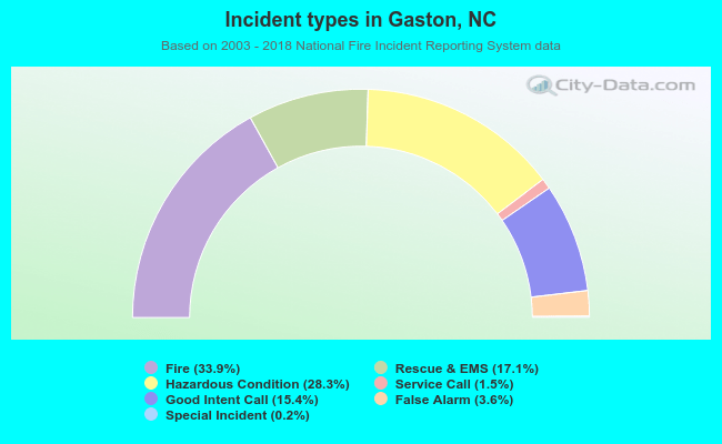 Incident types in Gaston, NC