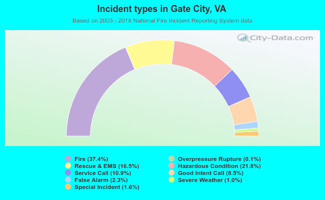 Incident types in Gate City, VA