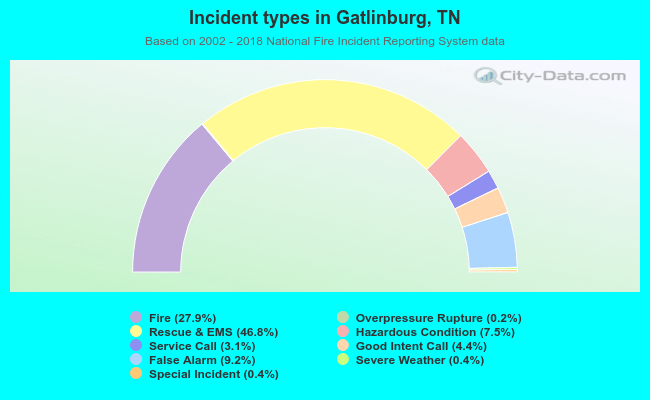 Incident types in Gatlinburg, TN