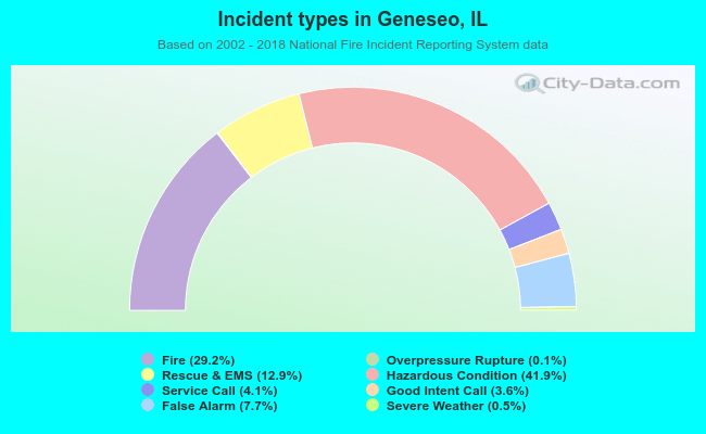 Incident types in Geneseo, IL