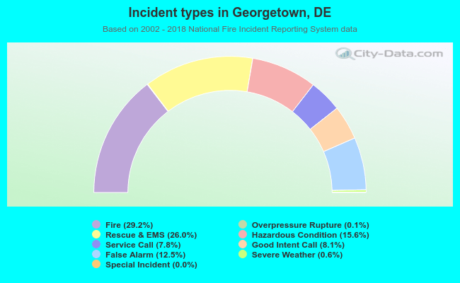Incident types in Georgetown, DE