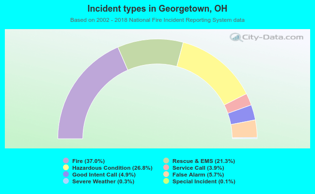 Incident types in Georgetown, OH