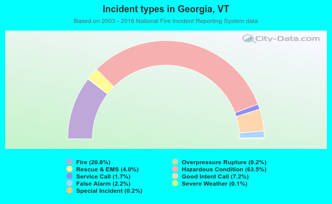 Incident types in Georgia, VT